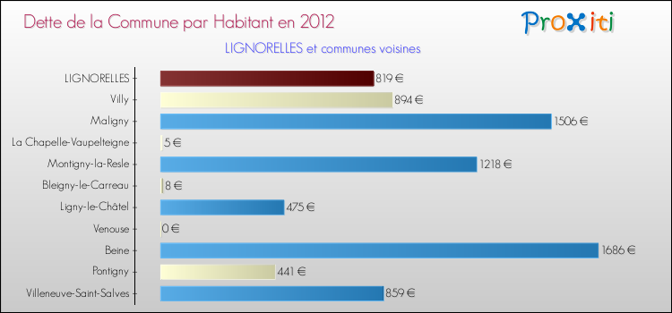 Dette par habitant de la commune en 2012 pour LIGNORELLES et les communes proches Comparaison de la dette par habitant de la commune en 2012 pour LIGNORELLES et les communes voisines