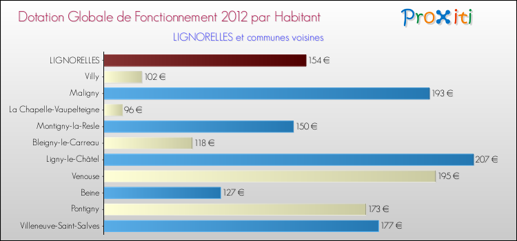 Montant des dotations globales de fonctionnement DGF par Habitant pour LIGNORELLES et les communes proches Comparaison des des dotations globales de fonctionnement DGF par habitant pour LIGNORELLES et les communes voisines