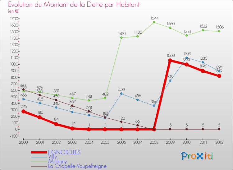 Evolution de la dette par habitant pour la commune de LIGNORELLES et les communes proches de 2000 à 2012 Comparaison de la dette par habitant pour LIGNORELLES et les communes voisines de 2000 à 2012