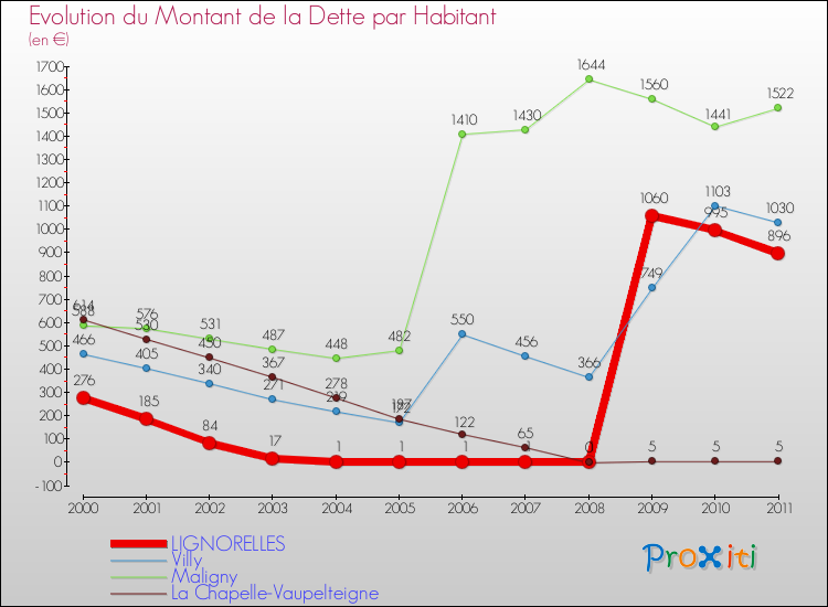 Evolution de la dette par habitant pour la commune de LIGNORELLES et les communes proches Comparaison de la dette par habitant pour LIGNORELLES et les communes voisines
