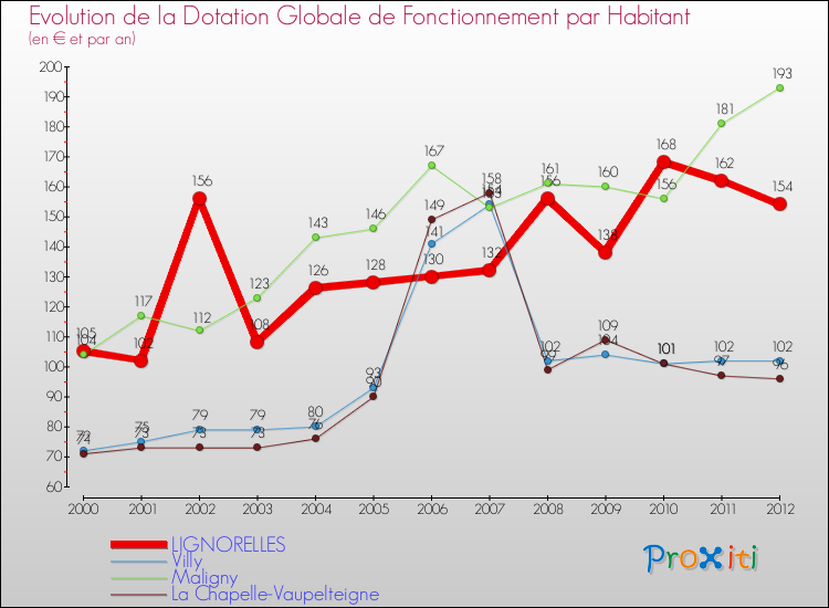 Evolution et montant de la dotation globale de fonctionnement par Habitant pour LIGNORELLES et les communes proches Comparaison des dotations globales de fonctionnement par habitant pour LIGNORELLES et les communes voisines