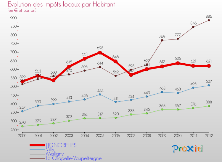 Evolution et montant des impôts locaux par Habitant pour LIGNORELLES et les communes proches Comparaison des impôts locaux par habitant pour LIGNORELLES et les communes voisines