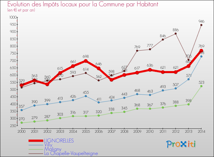 Evolution et montant des impôts locaux par Habitant pour LIGNORELLES et les communes proches de 2000 à 2014 Comparaison des impôts locaux par habitant pour LIGNORELLES et les communes voisines de 2000 à 2014