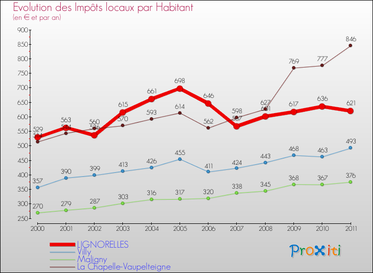 Evolution et montant des impôts locaux par Habitant pour LIGNORELLES et les communes proches Comparaison des impôts locaux par habitant pour LIGNORELLES et les communes voisines