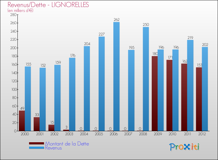 Evolution comparée de la dette et des revenus pour la commune de LIGNORELLES de 2000 à 2012 Comparaison de la dette et des revenus pour LIGNORELLES de 2000 à 2012