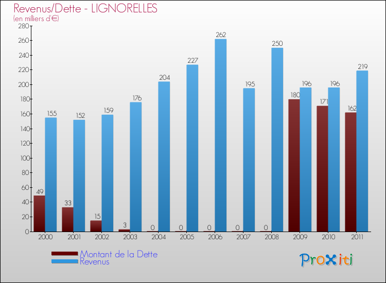 Evolution comparée de la dette et des revenus pour la commune de LIGNORELLES de 2000 à 2011 Comparaison de la dette et des revenus pour LIGNORELLES de 2000 à 2011