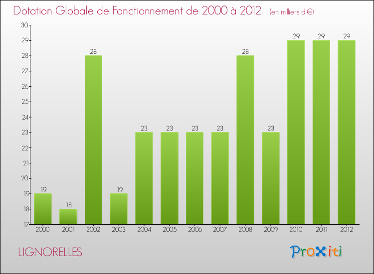 Evolution du montant de la Dotation Globale de Fonctionnement pour la commune de LIGNORELLES de 2000 à 2012 Evolution du montant de la Dotation Globale de Fonctionnement pour LIGNORELLES de 2000 à 2012