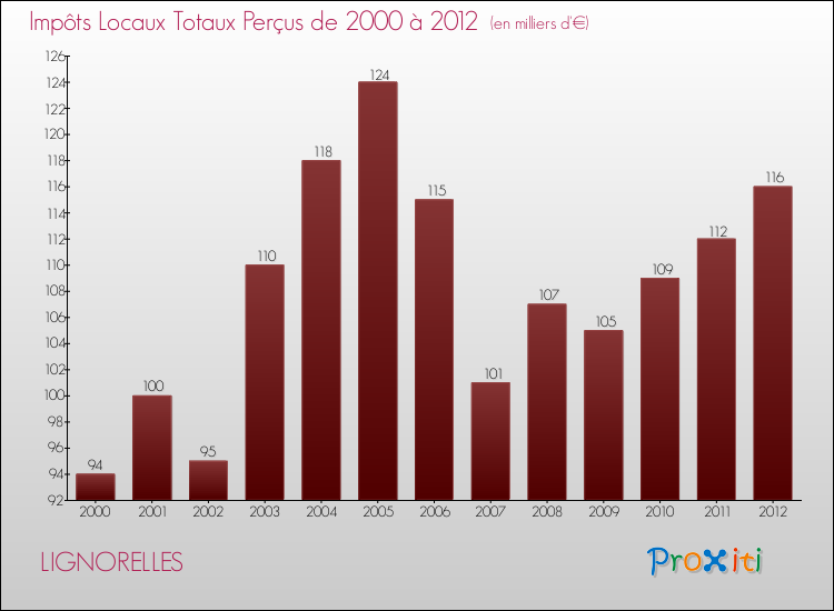 Evolution des Impôts Locaux pour la commune de LIGNORELLES de 2000 à 2012 Evolution des Impôts Locaux pour LIGNORELLES de 2000 à 2012