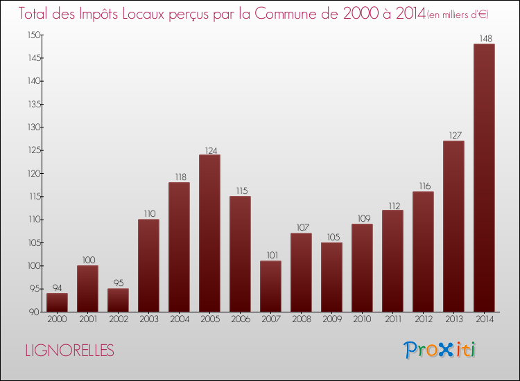 Evolution des Impôts Locaux pour la commune de LIGNORELLES de 2000 à 2014 Evolution des Impôts Locaux pour LIGNORELLES de 2000 à 2014