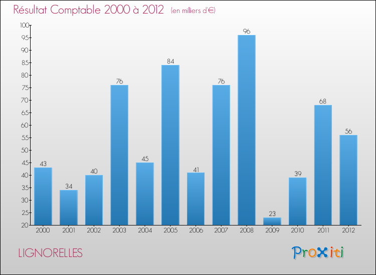 Evolution du résultat comptable pour la commune de LIGNORELLES de 2000 à 2012 Evolution du résultat comptable pour LIGNORELLES de 2000 à 2012