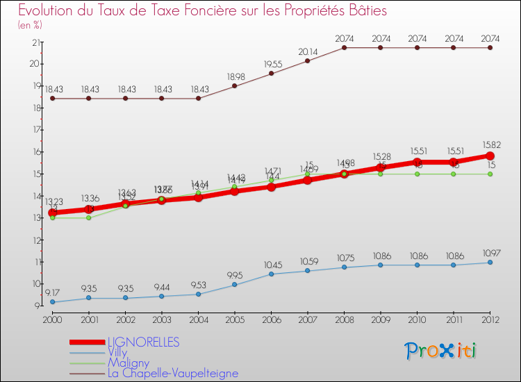 Evolution du taux de la taxe foncière sur le bati pour LIGNORELLES et les communes proches de 2000 à 2012 Comparaison des taux de taxe foncière sur le bati pour LIGNORELLES et les communes voisines de 2000 à 2012
