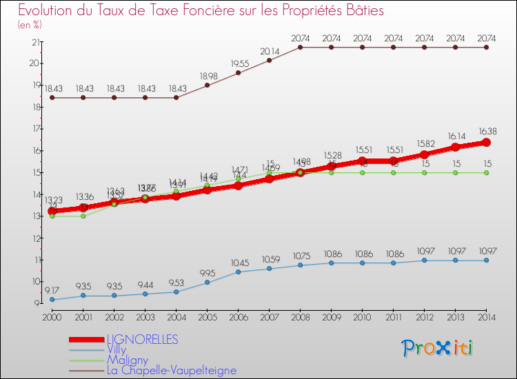 Evolution du taux de la taxe foncière sur le bati pour LIGNORELLES et les communes proches de 2000 à 2014 Comparaison des taux de taxe foncière sur le bati pour LIGNORELLES et les communes voisines de 2000 à 2014