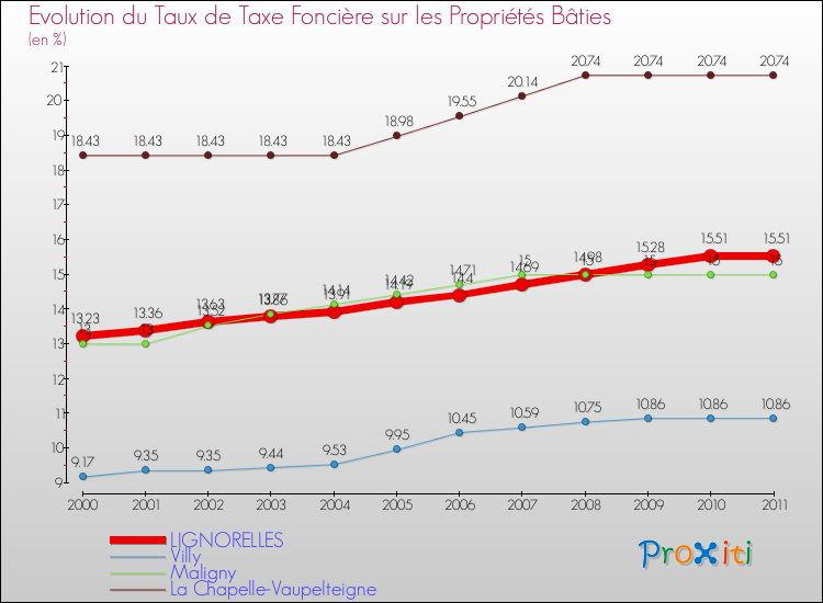 Evolution du taux de la taxe foncière sur le bati pour LIGNORELLES et les communes proches Comparaison des taux de taxe foncière sur le bati pour LIGNORELLES et les communes voisines