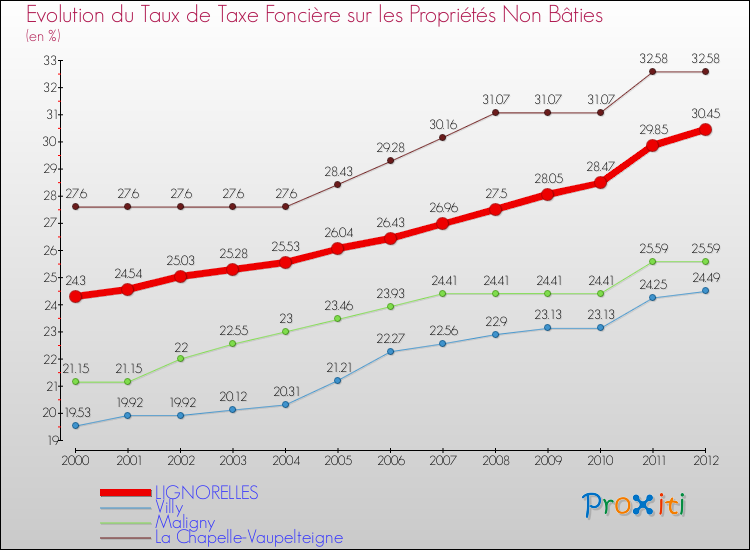 Evolution du taux de la taxe foncière sur les immeubles et terrains non batis pour LIGNORELLES et les communes proches de 2000 à 2012 Comparaison des taux de la taxe foncière sur les immeubles et terrains non batis pour LIGNORELLES et les communes voisines de 2000 à 2012