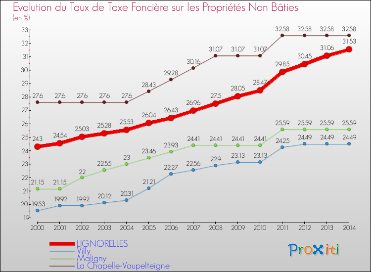 Evolution du taux de la taxe foncière sur les immeubles et terrains non batis pour LIGNORELLES et les communes proches de 2000 à 2014 Comparaison des taux de la taxe foncière sur les immeubles et terrains non batis pour LIGNORELLES et les communes voisines de 2000 à 2014