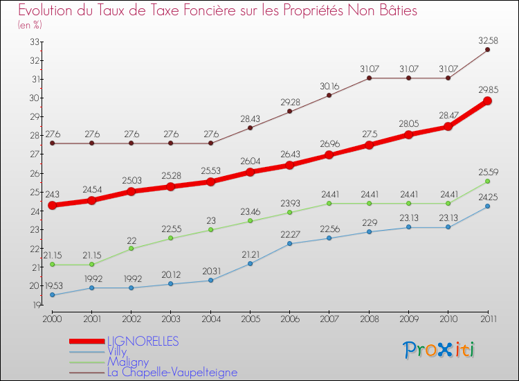 Evolution du taux de la taxe foncière sur les immeubles et terrains non batis pour LIGNORELLES et les communes proches Comparaison des taux de la taxe foncière sur les immeubles et terrains non batis pour LIGNORELLES et les communes voisines