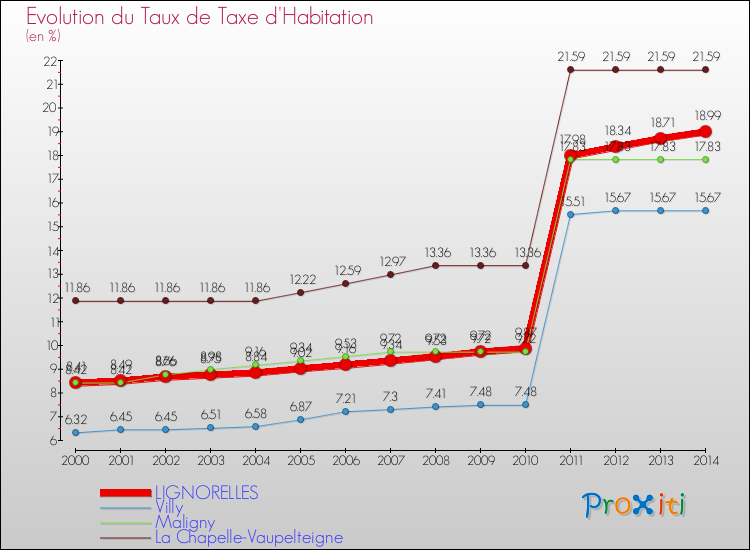 Evolution du taux de la taxe d'habitation pour LIGNORELLES et les communes proches de 2000 à 2014 Comparaison des taux de la taxe d'habitation pour LIGNORELLES et les communes voisines de 2000 à 2014