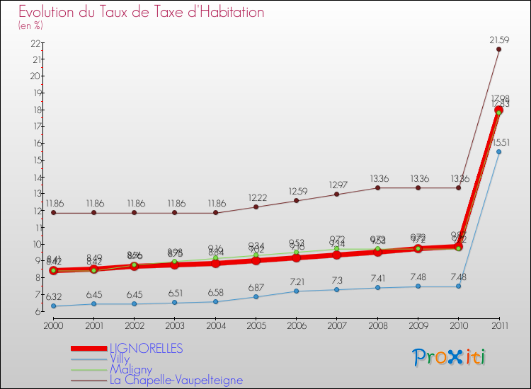 Evolution du taux de la taxe d'habitation pour LIGNORELLES et les communes proches Comparaison des taux de la taxe d'habitation pour LIGNORELLES et les communes voisines