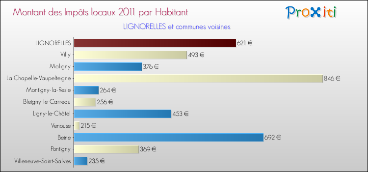 Montant des impôts locaux par Habitant pour LIGNORELLES et les communes proches Comparaison des impôts locaux par habitant pour LIGNORELLES et les communes voisines
