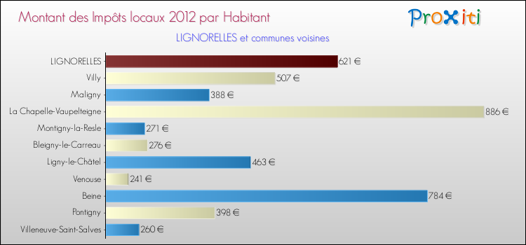 Montant des impôts locaux par Habitant pour LIGNORELLES et les communes proches Comparaison des impôts locaux par habitant pour LIGNORELLES et les communes voisines