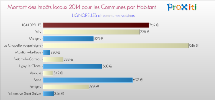 Montant des impôts locaux par Habitant pour LIGNORELLES et les communes proches en 2014 Comparaison des impôts locaux par habitant pour LIGNORELLES et les communes voisines en 2014