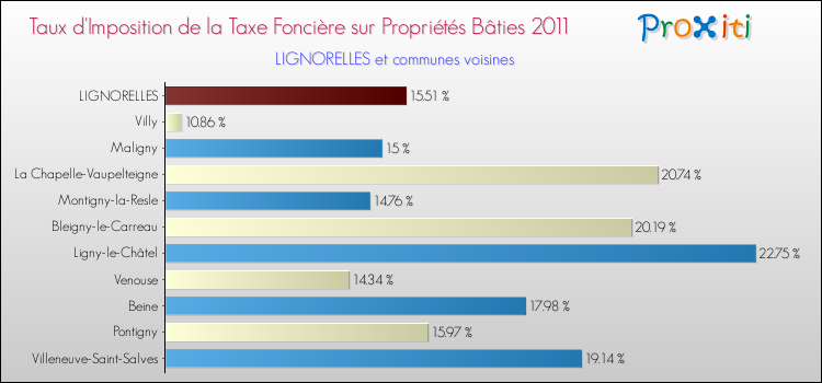 Taux d'imposition de la taxe foncière sur le bati 2011 pour LIGNORELLES et les communes proches Comparaison des taux d'imposition de la taxe foncière sur le bati 2011 pour LIGNORELLES et les communes voisines
