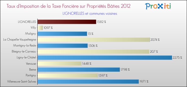 Taux d'imposition de la taxe foncière sur le bati 2012 pour LIGNORELLES et les communes proches Comparaison des taux d'imposition de la taxe foncière sur le bati 2012 pour LIGNORELLES et les communes voisines