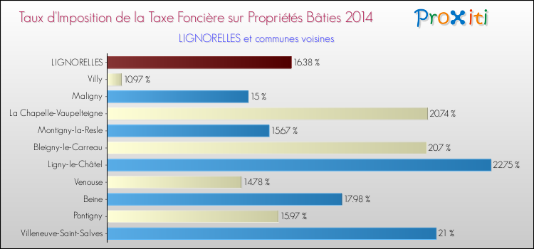 Taux d'imposition de la taxe foncière sur le bati 2014 pour LIGNORELLES et les communes proches Comparaison des taux d'imposition de la taxe foncière sur le bati 2014 pour LIGNORELLES et les communes voisines