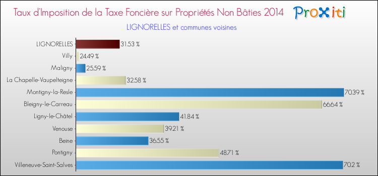 Taux d'imposition de la taxe foncière sur les immeubles et terrains non batis 2014 pour LIGNORELLES et les communes proches Comparaison des taux d'imposition de la taxe foncière sur les immeubles et terrains non batis 2014 pour LIGNORELLES et les communes voisines