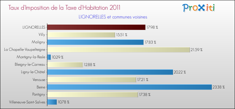 Taux d'imposition de la taxe d'habitation 2011 pour LIGNORELLES et les communes proches Comparaison des taux d'imposition de la taxe d'habitation 2011 pour LIGNORELLES et les communes voisines