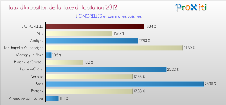 Taux d'imposition de la taxe d'habitation 2012 pour LIGNORELLES et les communes proches Comparaison des taux d'imposition de la taxe d'habitation 2012 pour LIGNORELLES et les communes voisines