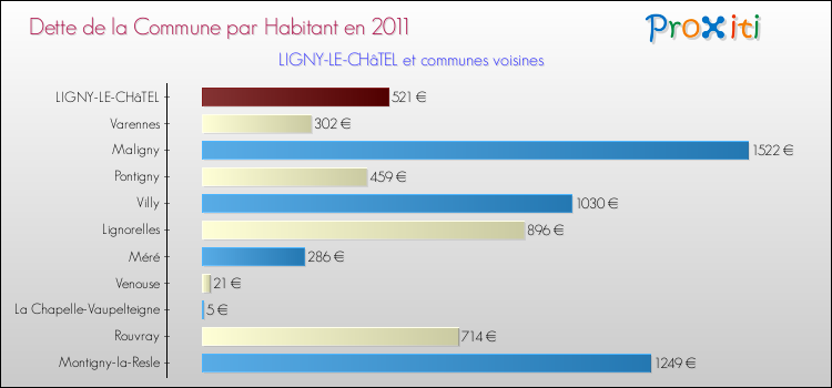 Dette par habitant de la commune en 2011 pour LIGNY-LE-CHâTEL et les communes proches Comparaison de la dette par habitant de la commune en 2011 pour LIGNY-LE-CHâTEL et les communes voisines