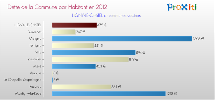 Dette par habitant de la commune en 2012 pour LIGNY-LE-CHâTEL et les communes proches Comparaison de la dette par habitant de la commune en 2012 pour LIGNY-LE-CHâTEL et les communes voisines