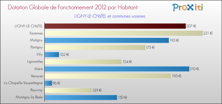 Montant des dotations globales de fonctionnement DGF par Habitant pour LIGNY-LE-CHâTEL et les communes proches Comparaison des des dotations globales de fonctionnement DGF par habitant pour LIGNY-LE-CHâTEL et les communes voisines