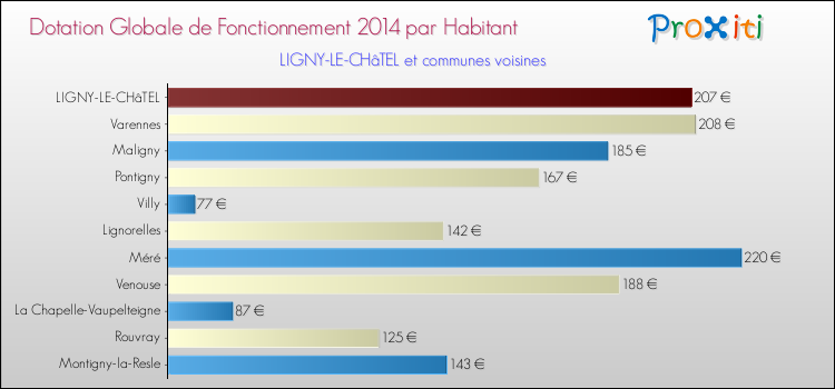 Montant des dotations globales de fonctionnement DGF par Habitant pour LIGNY-LE-CHâTEL et les communes proches en 2014. Comparaison des des dotations globales de fonctionnement DGF par habitant pour LIGNY-LE-CHâTEL et les communes voisines en 2014.