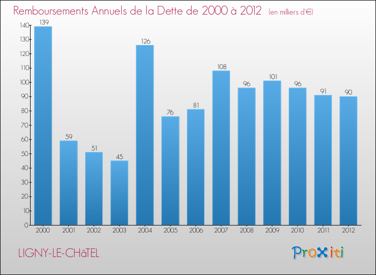 Evolution de l'annuité de la dette pour la commune de LIGNY-LE-CHâTEL de 2000 à 2012 Annuités de la dette pour LIGNY-LE-CHâTEL de 2000 à 2012