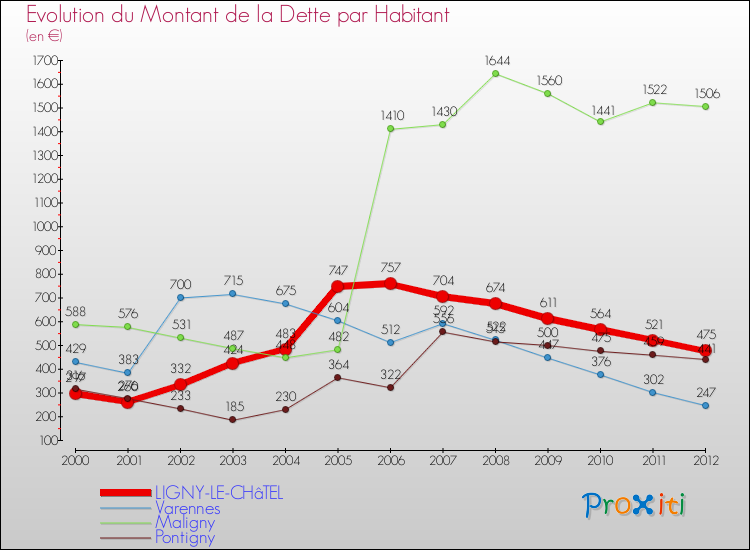 Evolution de la dette par habitant pour la commune de LIGNY-LE-CHâTEL et les communes proches de 2000 à 2012 Comparaison de la dette par habitant pour LIGNY-LE-CHâTEL et les communes voisines de 2000 à 2012