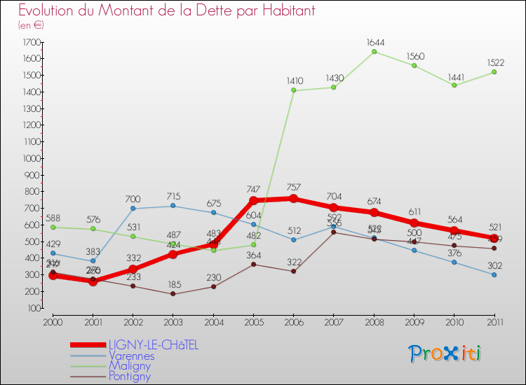 Evolution de la dette par habitant pour la commune de LIGNY-LE-CHâTEL et les communes proches Comparaison de la dette par habitant pour LIGNY-LE-CHâTEL et les communes voisines
