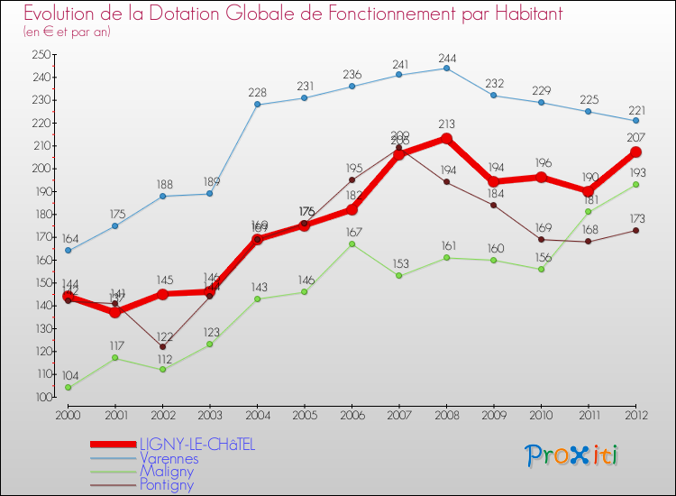 Evolution et montant de la dotation globale de fonctionnement par Habitant pour LIGNY-LE-CHâTEL et les communes proches Comparaison des dotations globales de fonctionnement par habitant pour LIGNY-LE-CHâTEL et les communes voisines