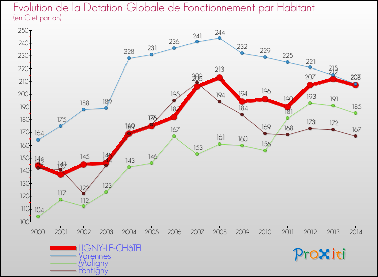 Evolution et montant de la dotation globale de fonctionnement par Habitant pour LIGNY-LE-CHâTEL et les communes proches de 2000 à 2014. Comparaison des dotations globales de fonctionnement par habitant pour LIGNY-LE-CHâTEL et les communes voisines de 2000 à 2014.
