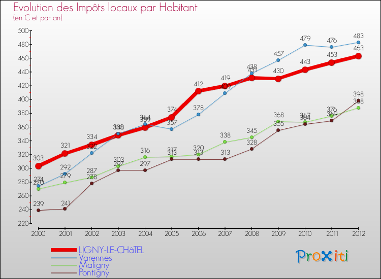 Evolution et montant des impôts locaux par Habitant pour LIGNY-LE-CHâTEL et les communes proches Comparaison des impôts locaux par habitant pour LIGNY-LE-CHâTEL et les communes voisines