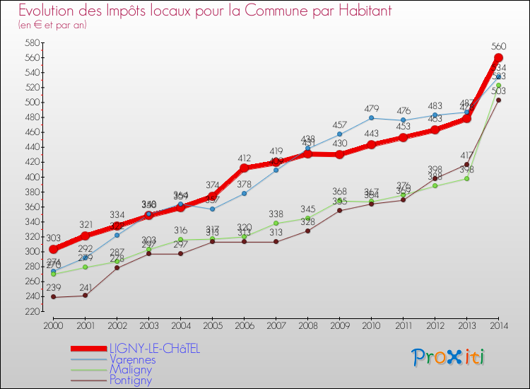 Evolution et montant des impôts locaux par Habitant pour LIGNY-LE-CHâTEL et les communes proches de 2000 à 2014 Comparaison des impôts locaux par habitant pour LIGNY-LE-CHâTEL et les communes voisines de 2000 à 2014