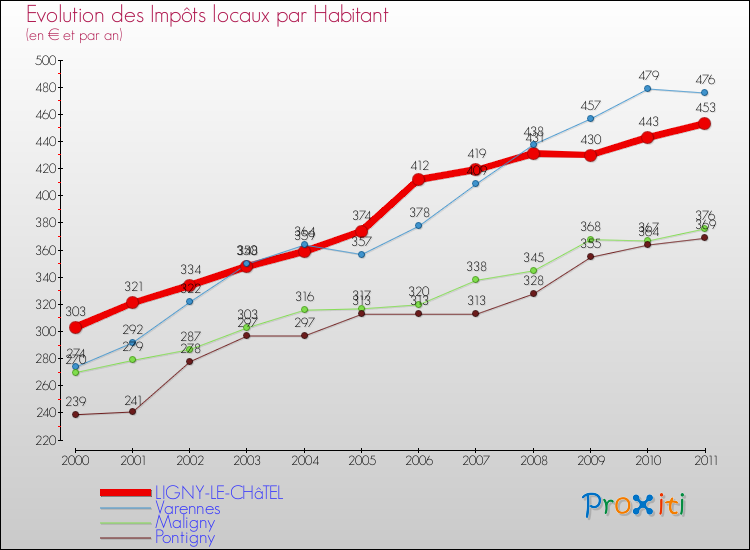 Evolution et montant des impôts locaux par Habitant pour LIGNY-LE-CHâTEL et les communes proches Comparaison des impôts locaux par habitant pour LIGNY-LE-CHâTEL et les communes voisines