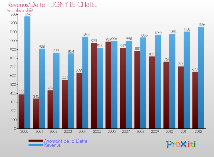 Evolution comparée de la dette et des revenus pour la commune de LIGNY-LE-CHâTEL de 2000 à 2012 Comparaison de la dette et des revenus pour LIGNY-LE-CHâTEL de 2000 à 2012