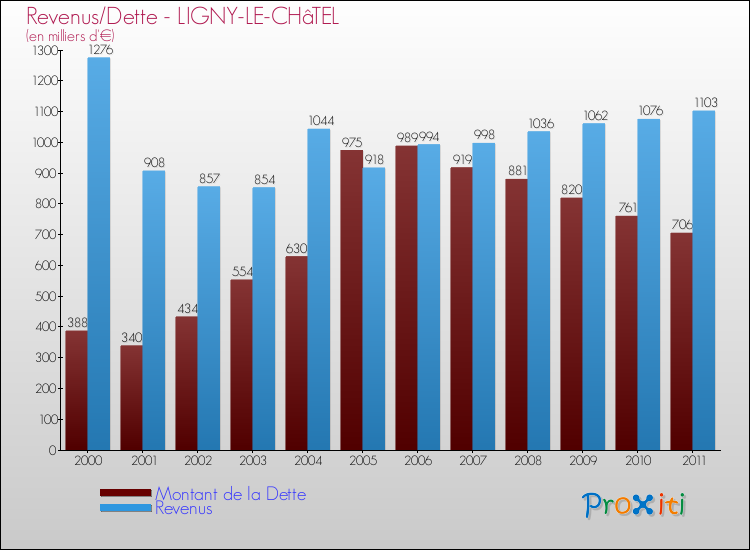 Evolution comparée de la dette et des revenus pour la commune de LIGNY-LE-CHâTEL de 2000 à 2011 Comparaison de la dette et des revenus pour LIGNY-LE-CHâTEL de 2000 à 2011