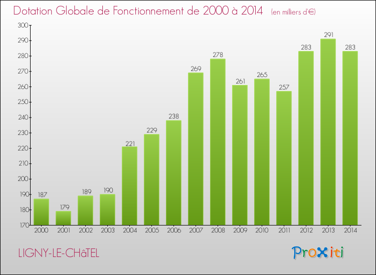 Evolution du montant de la Dotation Globale de Fonctionnement pour la commune de LIGNY-LE-CHâTEL de 2000 à 2014 Evolution du montant de la Dotation Globale de Fonctionnement pour LIGNY-LE-CHâTEL de 2000 à 2014