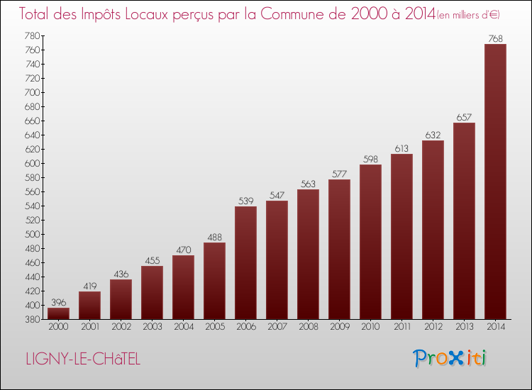 Evolution des Impôts Locaux pour la commune de LIGNY-LE-CHâTEL de 2000 à 2014 Evolution des Impôts Locaux pour LIGNY-LE-CHâTEL de 2000 à 2014