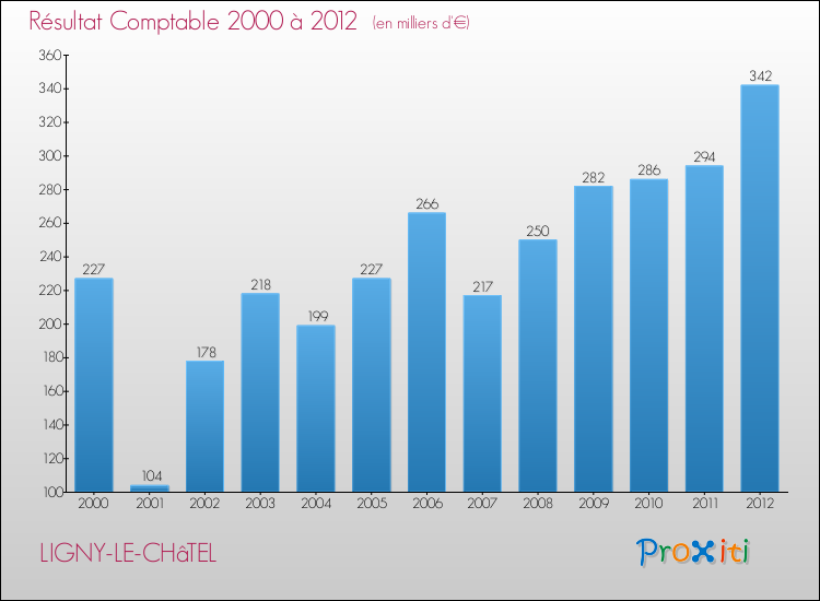 Evolution du résultat comptable pour la commune de LIGNY-LE-CHâTEL de 2000 à 2012 Evolution du résultat comptable pour LIGNY-LE-CHâTEL de 2000 à 2012