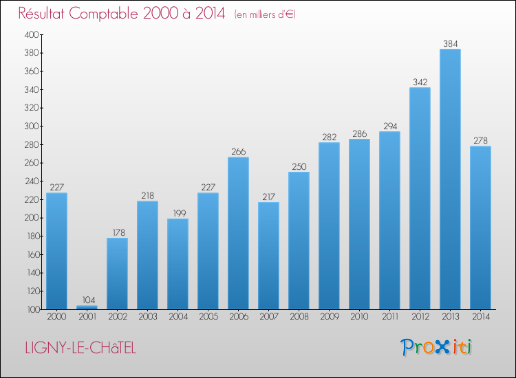 Evolution du résultat comptable pour la commune de LIGNY-LE-CHâTEL de 2000 à 2014 Evolution du résultat comptable pour LIGNY-LE-CHâTEL de 2000 à 2014
