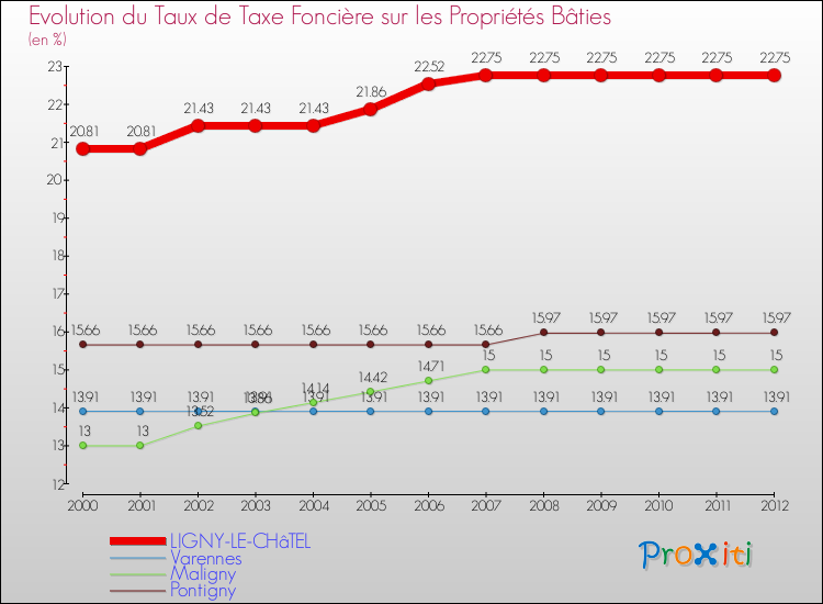 Evolution du taux de la taxe foncière sur le bati pour LIGNY-LE-CHâTEL et les communes proches de 2000 à 2012 Comparaison des taux de taxe foncière sur le bati pour LIGNY-LE-CHâTEL et les communes voisines de 2000 à 2012